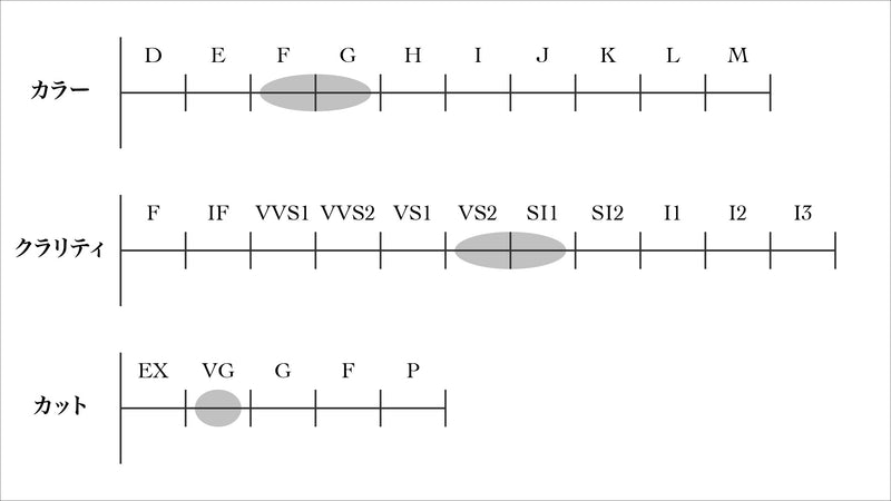 ダイヤモンドテニスネックレス ストレート Pt900枠 Pt850(金具部分一部) 幅3.5mm 51cm トータル15.00ct カラー:F〜G クラリティ:VS-2〜SI-1 カット:VG ※ダイヤモンドのグレードは目安となります※